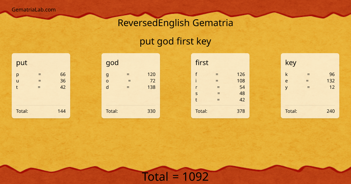 put god first key in reversedEnglish Gematria